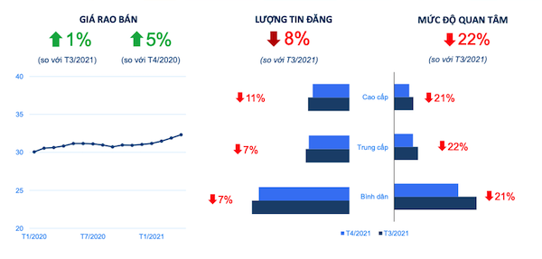 iến động giá bán, lượng tin đăng và mức độ quan tâm đến thị trường chung cư Hà Nội. Ảnh: Báo cáo thị trường tháng 4/2021 của Batdongsan.com.vn