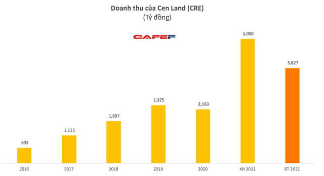 Cen Land (CRE): Quý 2 lãi 128 tỷ đồng tăng 32% so với cùng kỳ