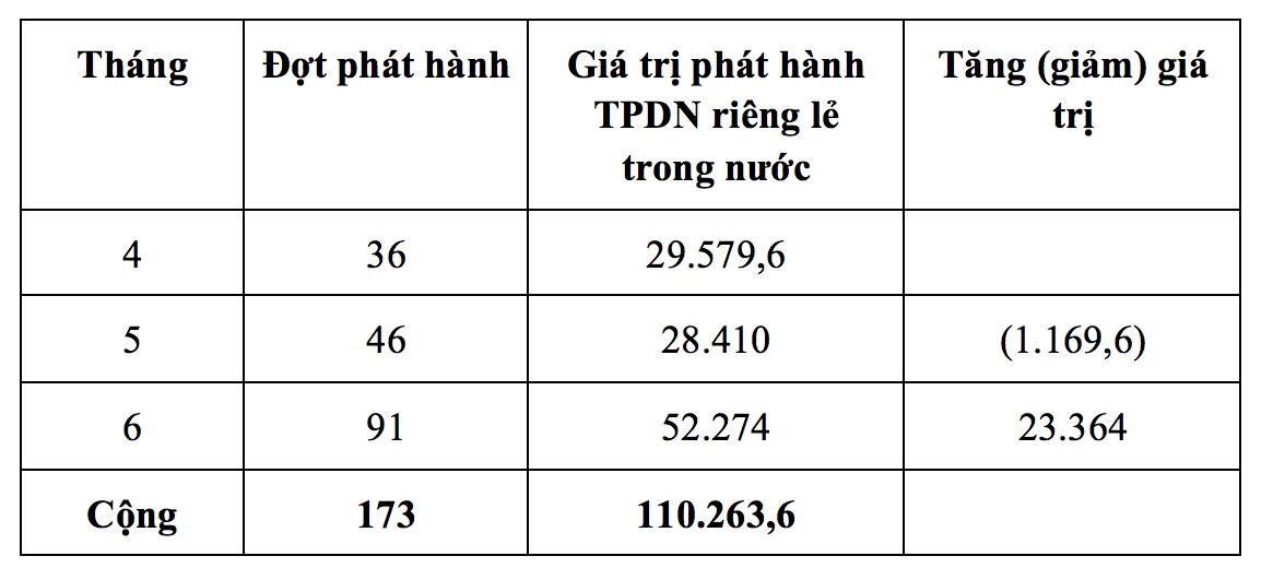 Số liệu về tình hình phát hành TPDN riêng lẻ trong nước trong quý II/2021