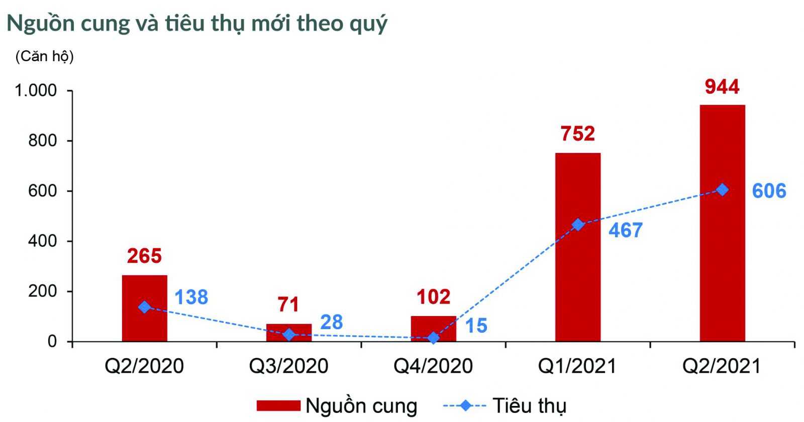 Tại TP.HCM, nguồn cung mới tăng nhẹ, thị trường căn hộ chỉ sôi động ở nửa đầu quý 2. Nguồn: DKRA Vietnam
