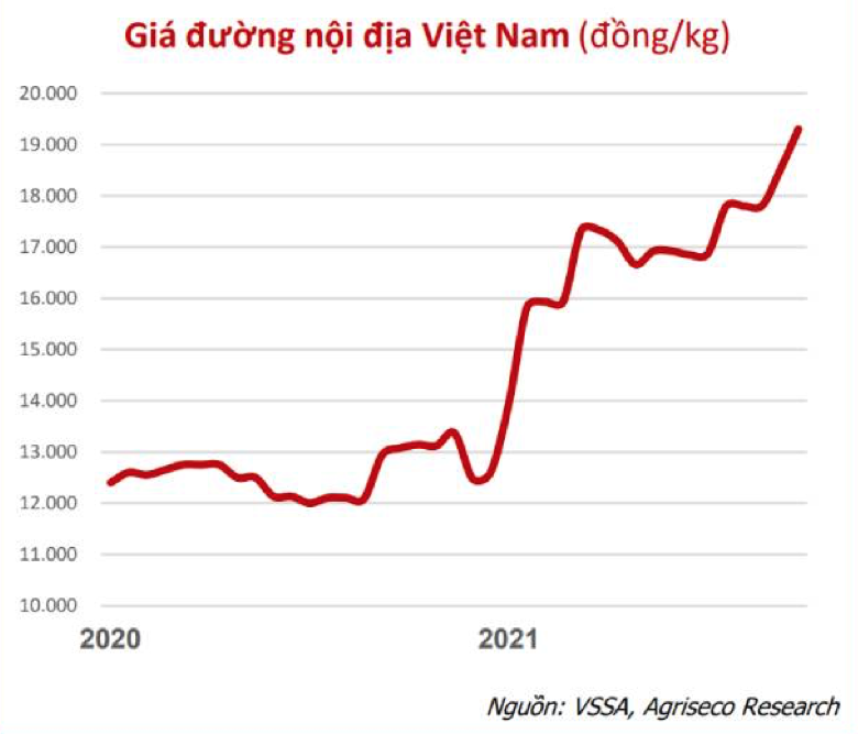 Giá đường tăng kỷ lục trong 4 năm qua, ở mức 19.000 - 19.300 đồng/kg tại các cảng miền Bắc và miền Nam đặt ra cơ hội lẫn thách thức cho ngành Mía đường Việt Nam
