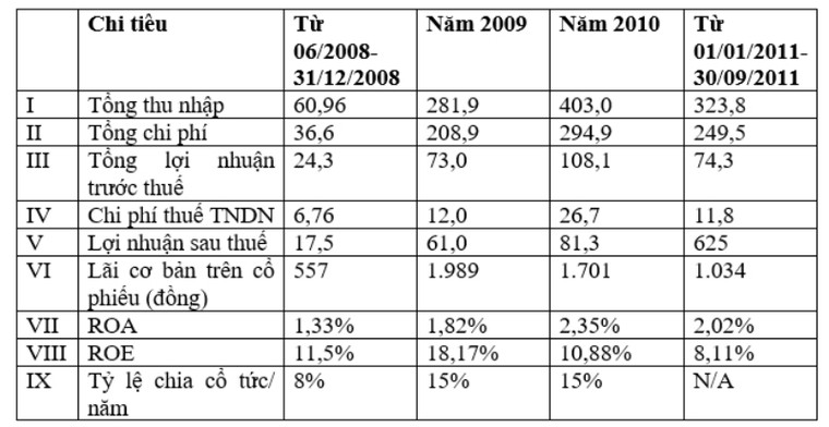 Bảng báo cáo tài chính CFC giai đoạn từ tháng 06/2008 đến 30/09/2011.