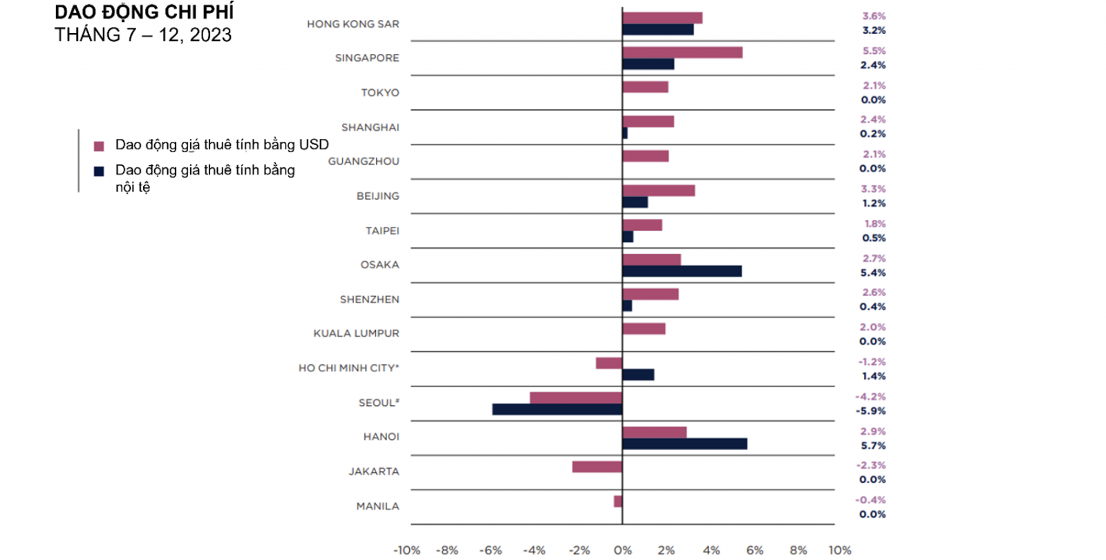 Dao động về chi phí thuê trung tâm thương mại cao cấp tại các thị trường thuộc Châu Á – Thái Bình Dương (Tháng 7-12/2023)