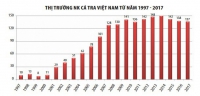 Cá tra xuất khẩu Việt Nam đã phát triển thế nào trong 20 năm qua?