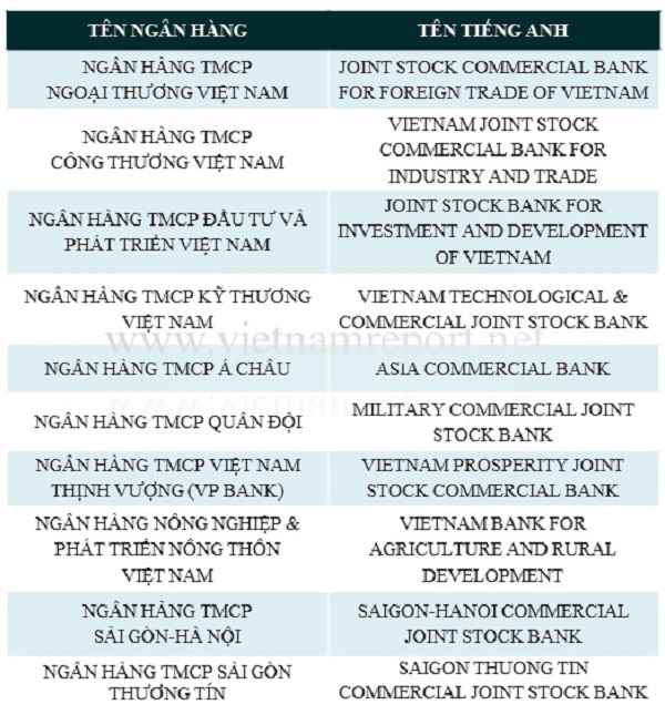 Nguồn: Vietnam Report, Top 10 Ngân hàng thương mại Việt Nam uy tín Việt Nam năm 2018, tháng 6/2018