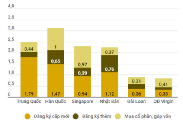 Vốn FDI các quốc gia, vùng lãnh thổ vào Việt Nam 7 tháng đầu năm. Số liệu: Bộ Kế hoạch & Đầu tư.