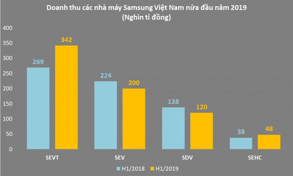 Kết quả kinh doanh của Samsung Việt Nam 6 tháng đầu năm sụt giảm đáng kể so với cùng kỳ năm ngoái.