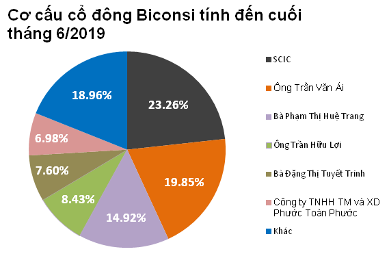 (Nguồn: Bản công bố thông tin đấu giá cổ phần Biconsi)