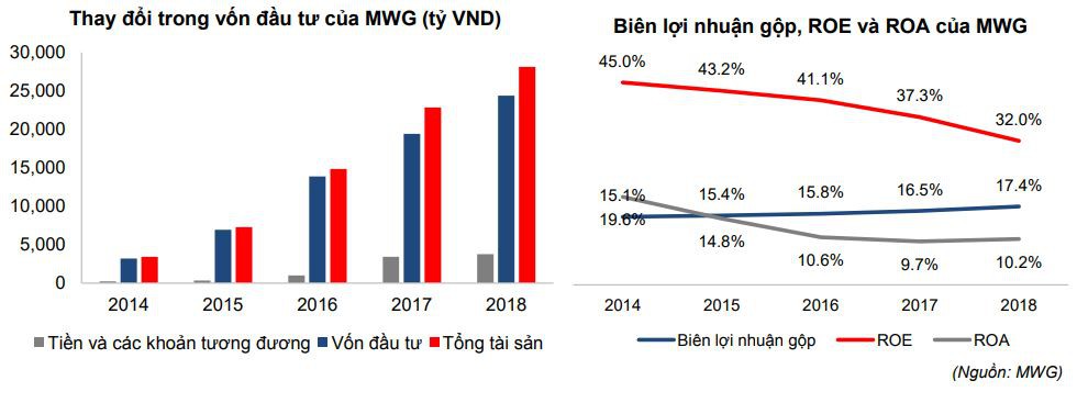 Tăng trưởng nguồn vốn và tỉ lệ ROE, ROA của MWG. Nguồn: Chứng khoán Tân Việt/MWG
