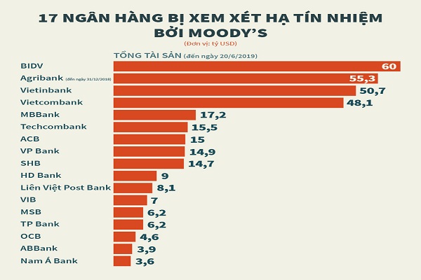 17 ngân hàng Việt Nam đang bị Moody's xem xét hạ bậc tín nhiệm