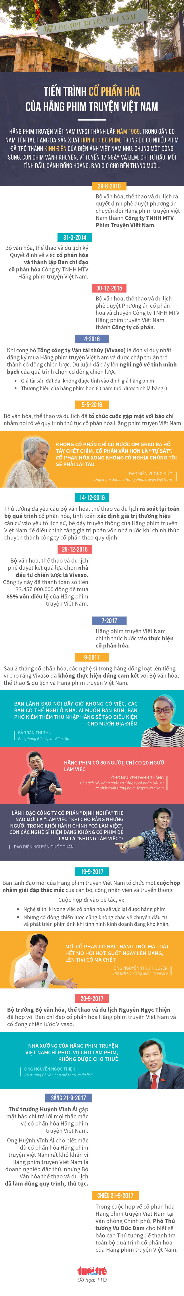 Tiến trình cổ phần hóa hãng phim truyện Việt Nam (Ảnh Tuổi trẻ)