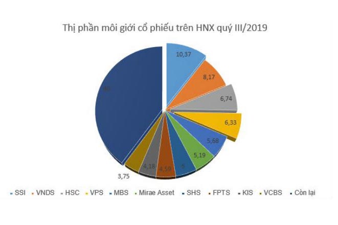 Sở Giao dịch Chứng khoán Hà Nội (HNX) vừa công bố thị phần môi giới cổ phiếu thị trường niêm yết quý III/2019.