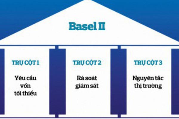 Cho đến thời điểm đầu năm 2020 duy nhất 2 ngân hàng VPBank và VIB hoàn thành 3 trụ cột Basel II