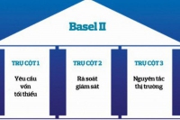 Ngân hàng nào chưa hoàn thành 3 trụ cột Basel II?