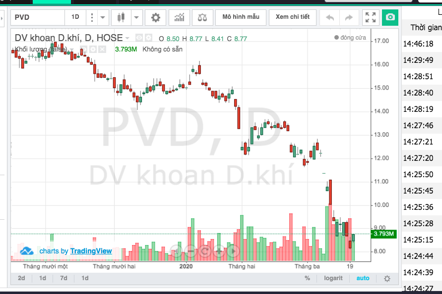 Phiên giao dịch ngày 20/3 cổ phiếu của PVD lấy lại sắc tím sau nhiều chuỗi ngàu giảm sàn