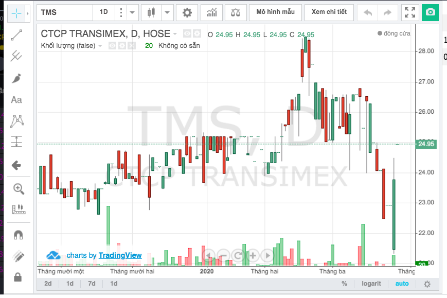 Cổ phiếu TMS phục hồi mạnh bất chấp lãnh đạo HĐQT nhiễm COVID-19