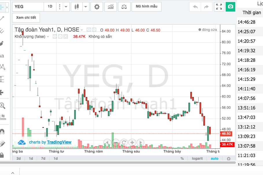 Thanh khoản cổ phiếu YEG ngày càng teo tóp do tình hình kinh doanh không mấy sáng sủa