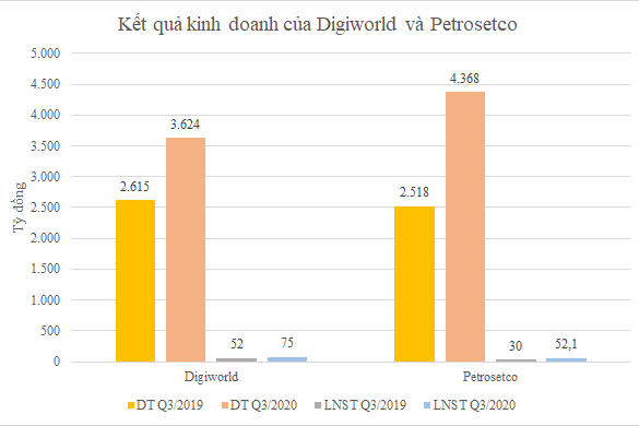 Lợi nhuận của PET và DGW-2 doanh nghiệp lãi lớn từ dịch Covid-19
