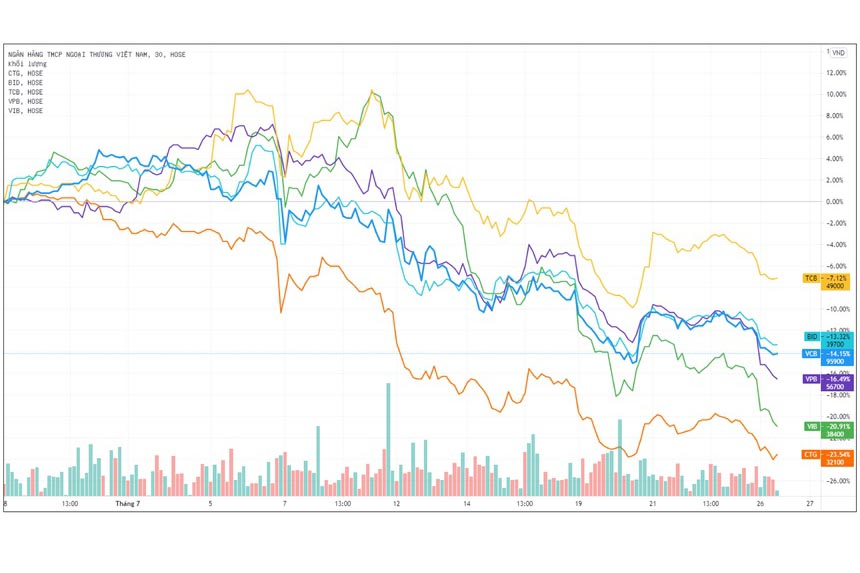 Một số cổ phiếu ngân hàng vốn hóa lớn giảm sâu từ đầu tháng 7 đến nay. Nguồn: Tradingview.