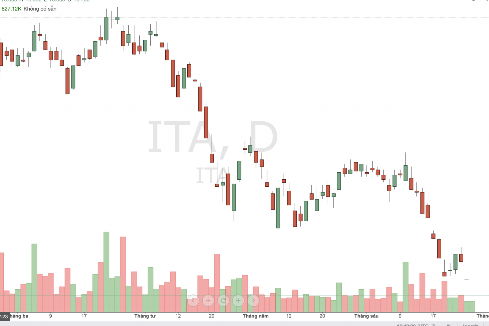 Cổ phiếu ITA như cái nơm úp giảm mạnh từ vùng đỉnh nhiều nhà đầu tư mất 40% giá trị khi mua cổ phiếu này