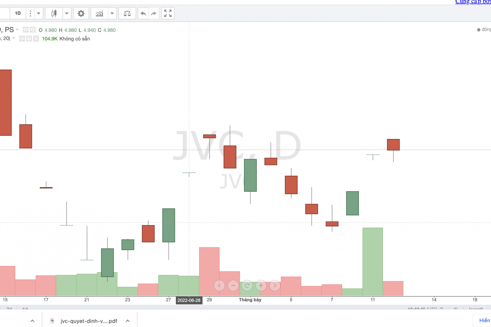 Cổ phiếu JVC rơi về vùng đáy thấp nhất nhiều năm qua dù Công ty vẫn tiếp tục tái cơ cấu