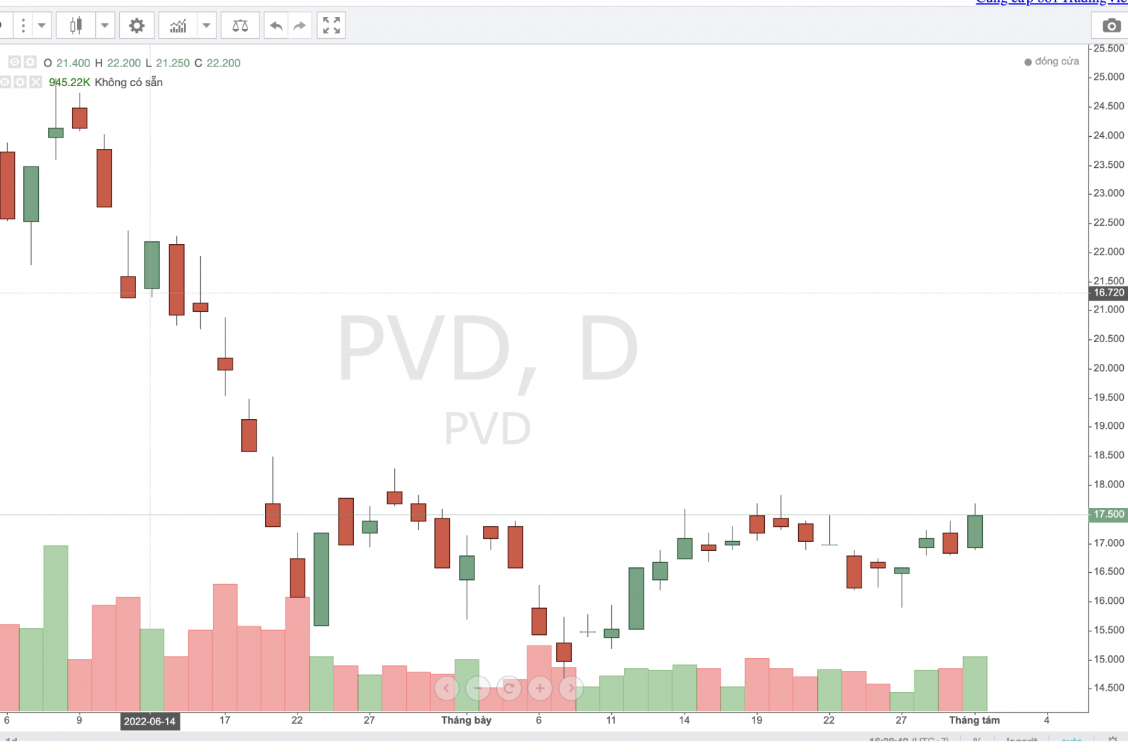 Cổ phiếu PVD mất 50% thị giá kể từ đỉnh