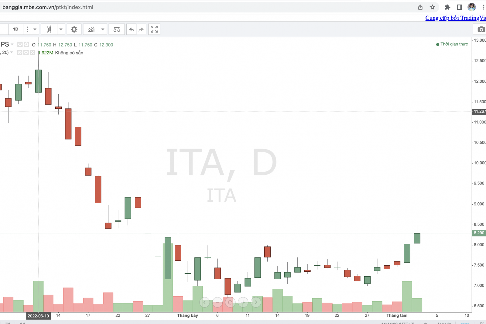 Cổ phiếu ITA mất 30% giá trị từ đỉnh