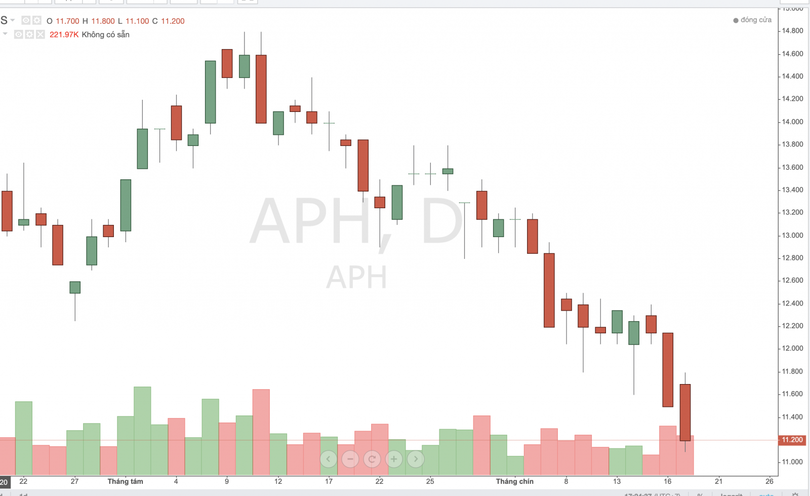 Cổ phiếu APH rơi sâu còn 11.200 đồng/cp trong phiên giao dịch ngày 