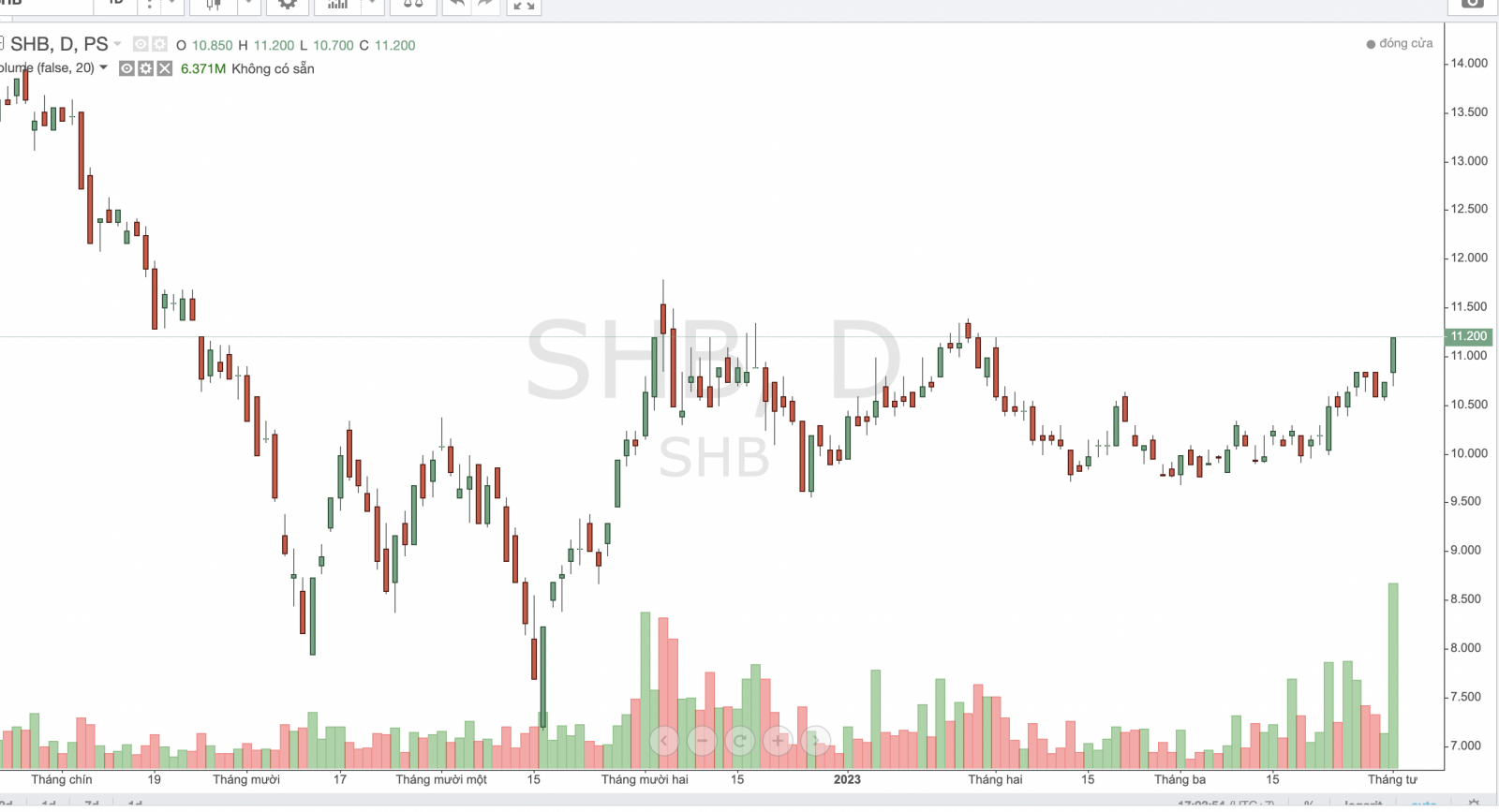 Cổ phiếu SHB chạm mốc 11.200 đồng/cp trong phiên giao dịch ngày 3/4/2023