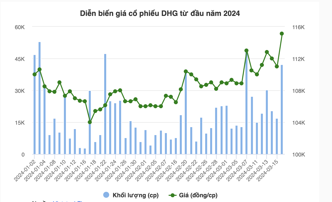 Diễn biến cổ phiếu DHG trong 01 năm qua
