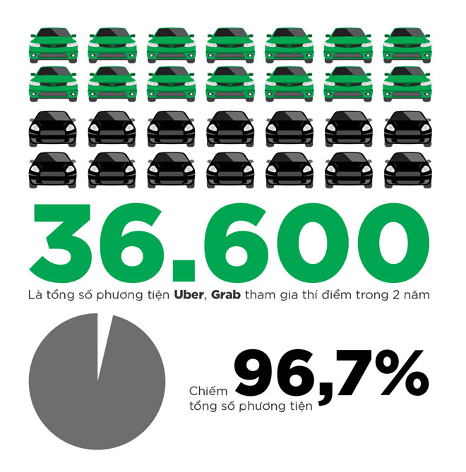 Theo số liệu các hiệp hội taxi đưa ra, lượng xe của Uber, Grab đã lên 50.000 xe, mọi quy hoạch vận tải đang bị phá vỡ.