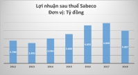 Vụ cưỡng chế 3.100 tỉ tiền thuế từ Sabeco: Nhiều câu hỏi đặt ra với ngành thuế?