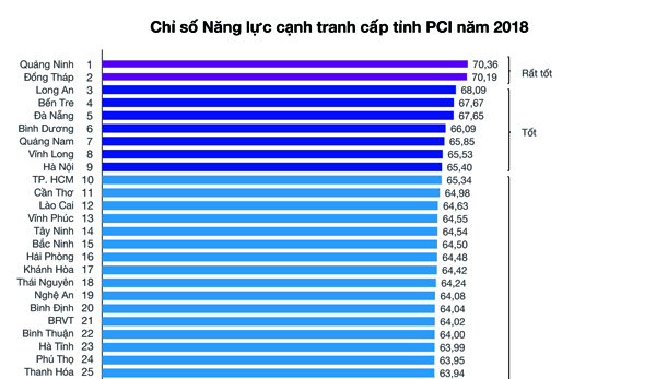 PCI 2018: Quảng Ninh tiếp tục giành "ngôi vương"