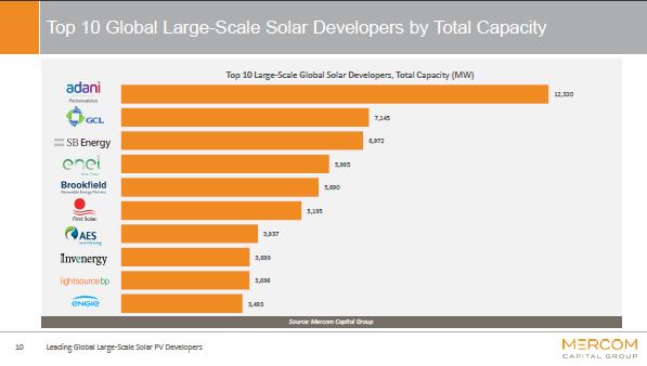 Top 10 Doanh Nghiệp phát triển năng lượng mặt trời quy mô lớn trên thế giới theo tổng công suất của Mercom Capital