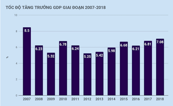 Tăng trưởng GDP của Việt Nam từ năm 2007-2018.