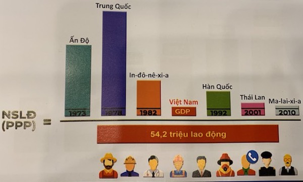 NSLĐ của Việt Nam thấp hơn nhiều nước trong khu vực.