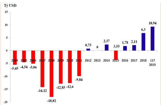 Cán cân thương mại của Việt Nam qua các nămp/và 11 tháng từ đầu năm 2019