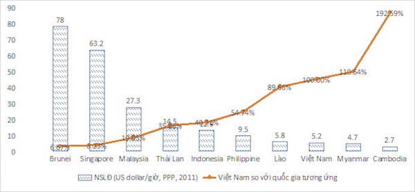 Năng suất lao động của Việt Nam trong khu vực Đông Nam Á. Nguồn APO (2019)