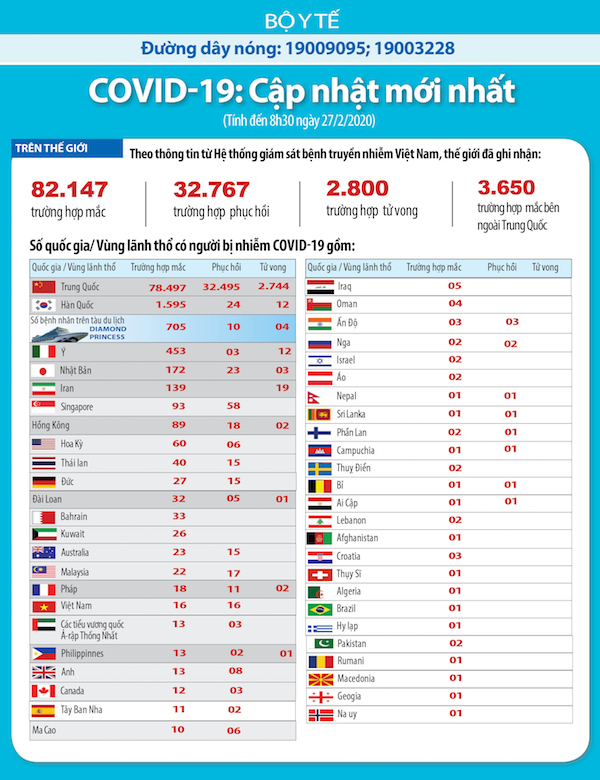 ngày 27/2, thế giới ghi nhận 82.147 người mắc, 2.800 người tử vong vì dịch bệnh COVID-19 