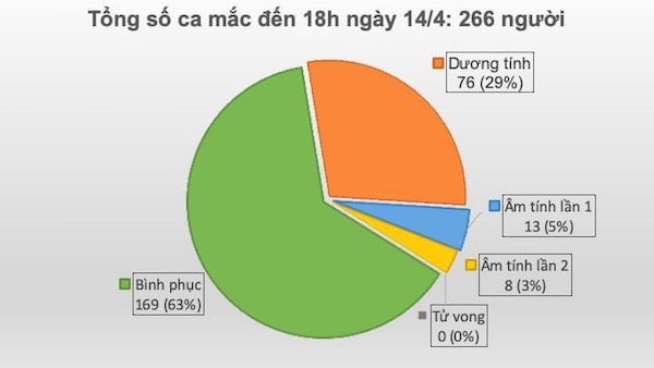 Việt Nam hiện ghi nhận 266 ca nhiễm COVID-19, 169 ca đã được chữa khỏi.