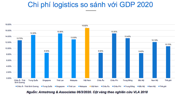 chi phí dịch vụ logistics tại Việt Nam tương đương 20,9% GDP, cao hơn nhiều so với các nước trong khu vực như Trung Quốc, Malaysia, Philippines, Thái Lan và Singapore