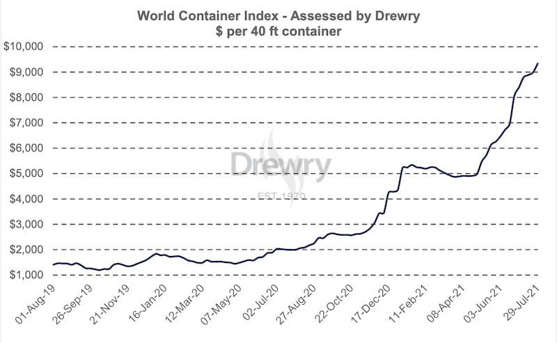 công ty tư vấn Drewry (Anh) cho thấy, giá cước vận chuyển của thế giới từ tháng 8/2019 đến tháng 8/2021 đã tăng đến 9 lần. Nguồn