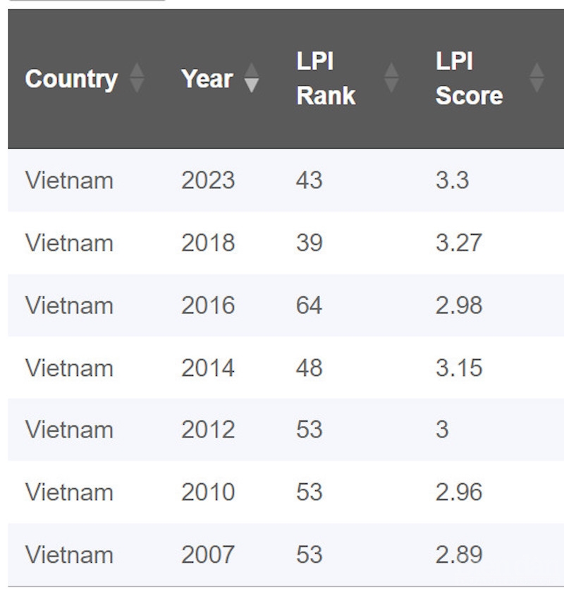LPI năm 2023 Việt Nam đứng vị trí thứ 43, tụt 4 hạng so với thứ 39 “ngoạn mục” của năm 2018.