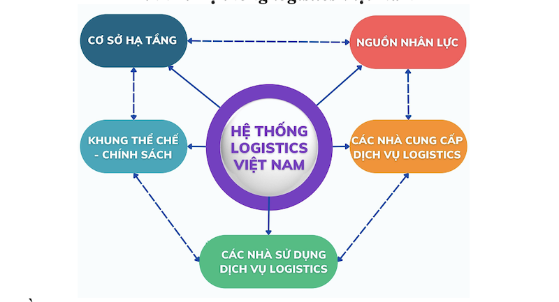 Hệ thống logistics Việt Nam.