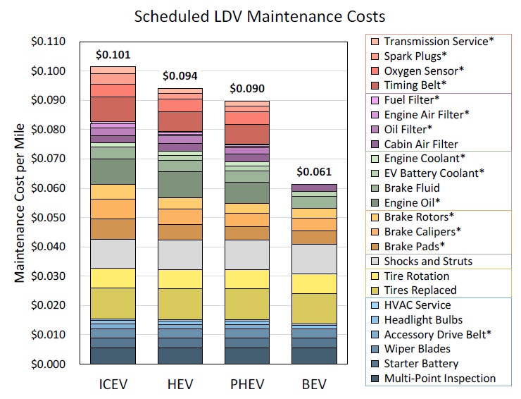 Theo báo cáo của Văn phòng Hiệu suất năng lượng và Năng lượng tái tạo Mỹ (EERE), ô tô con dùng động cơ đốt trong (ICEV) cần trung bình 0,101 USD phí bảo dưỡng cho mỗi 1,6km (tương đương 1 dặm), trong khi dòng xe thuần điện (BEV) chỉ tốn 0,061 USD.