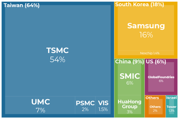Tỉ lệ cung cấp của Đài Loan nói chung và TSMC nói riêng trong ngành sản xuất chất bán dẫn thế giới - Nguồn: TrendForce