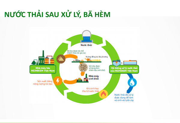 Mô hình xử lý nước thải, năng lượng tại doanh nghiệp Heineken.