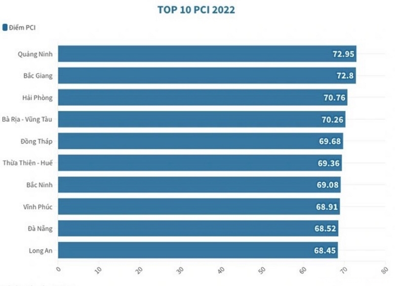 Top 10 bảng xếp hạng Chỉ số PCI cấp tỉnh 2022