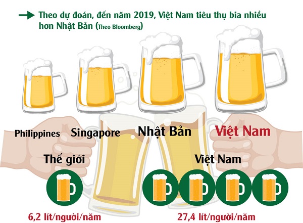 Đàn ông Việt uống rượu bia nhiều.