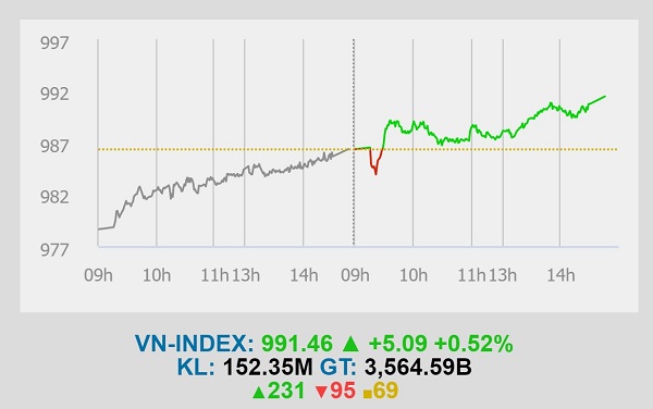 VN-Index bật xanh phiên giao dịch cuối cùng năm Kỷ Hợi, như lời chúc tốt lành năm mới!